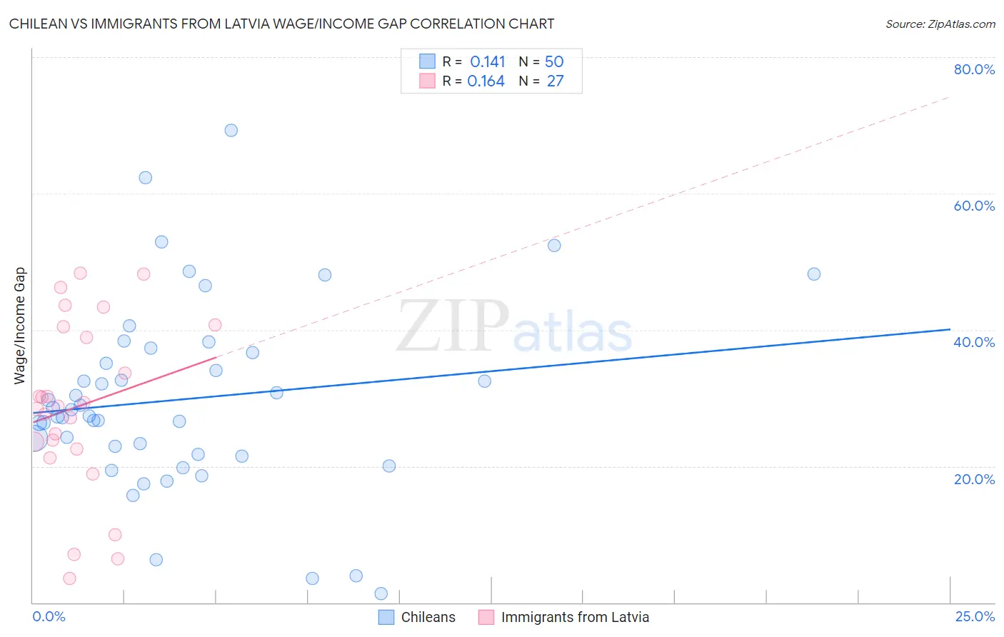 Chilean vs Immigrants from Latvia Wage/Income Gap
