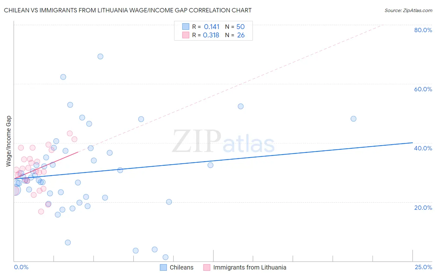 Chilean vs Immigrants from Lithuania Wage/Income Gap
