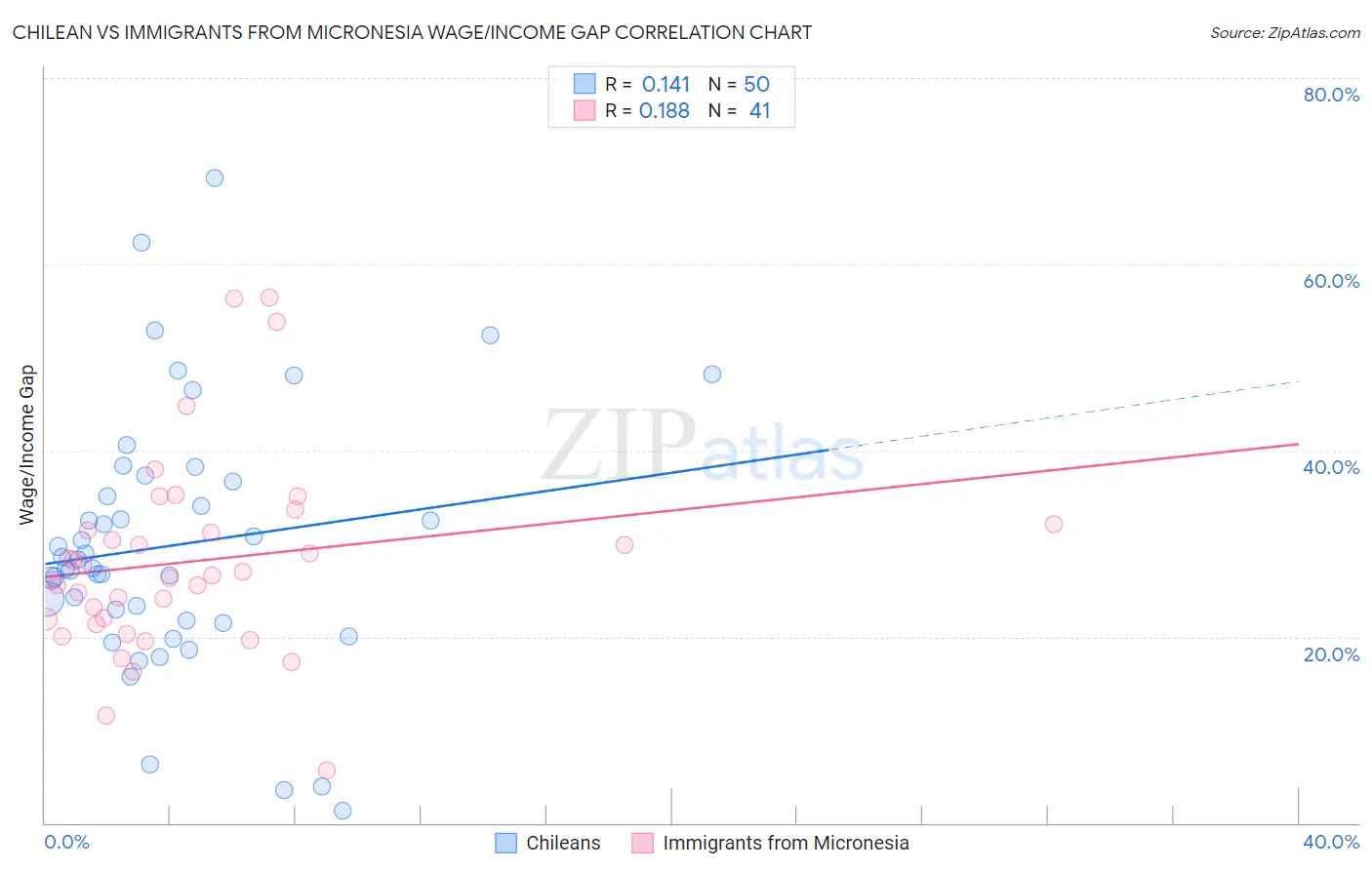 Chilean vs Immigrants from Micronesia Wage/Income Gap