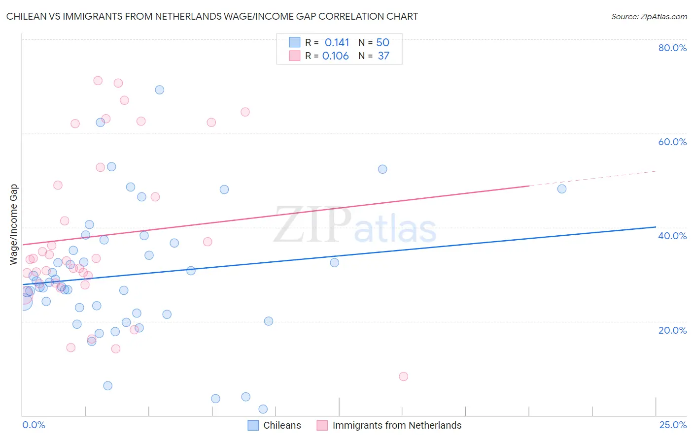 Chilean vs Immigrants from Netherlands Wage/Income Gap