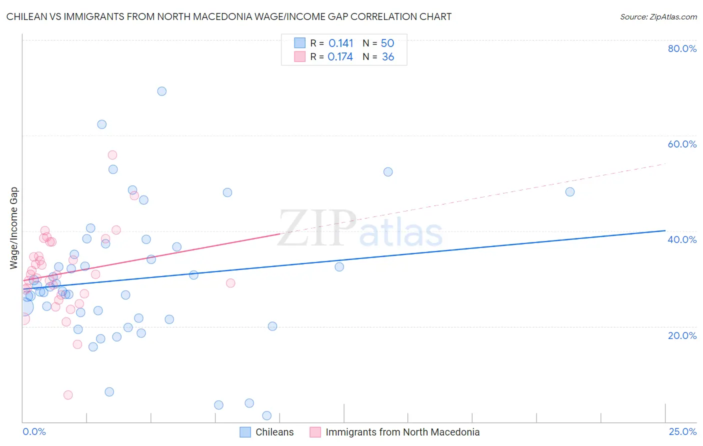 Chilean vs Immigrants from North Macedonia Wage/Income Gap