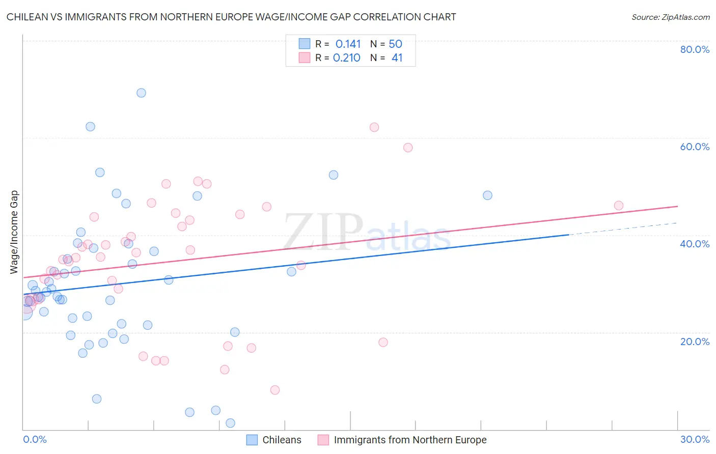 Chilean vs Immigrants from Northern Europe Wage/Income Gap