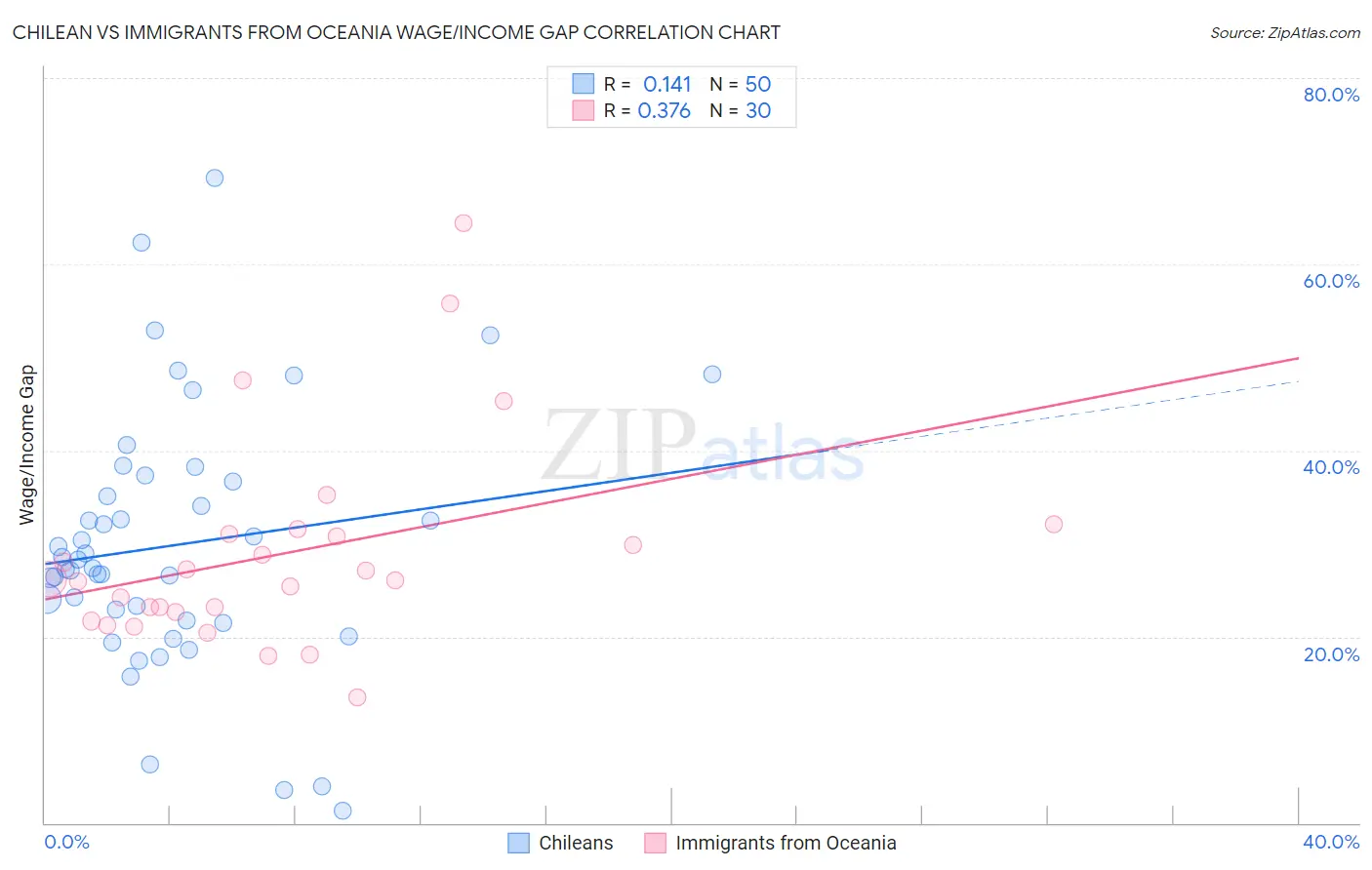 Chilean vs Immigrants from Oceania Wage/Income Gap