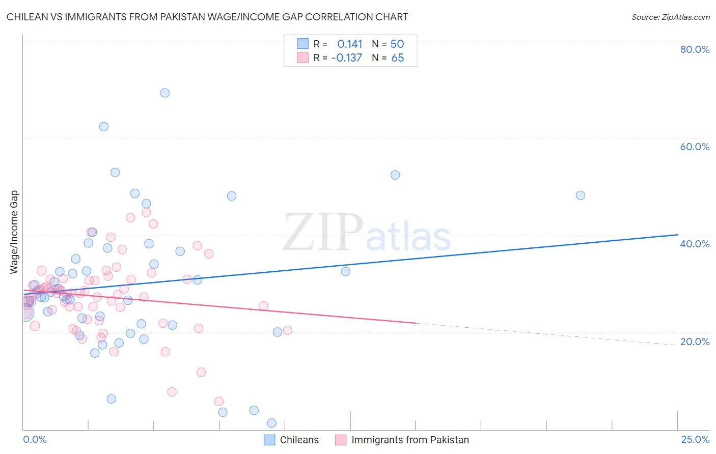 Chilean vs Immigrants from Pakistan Wage/Income Gap