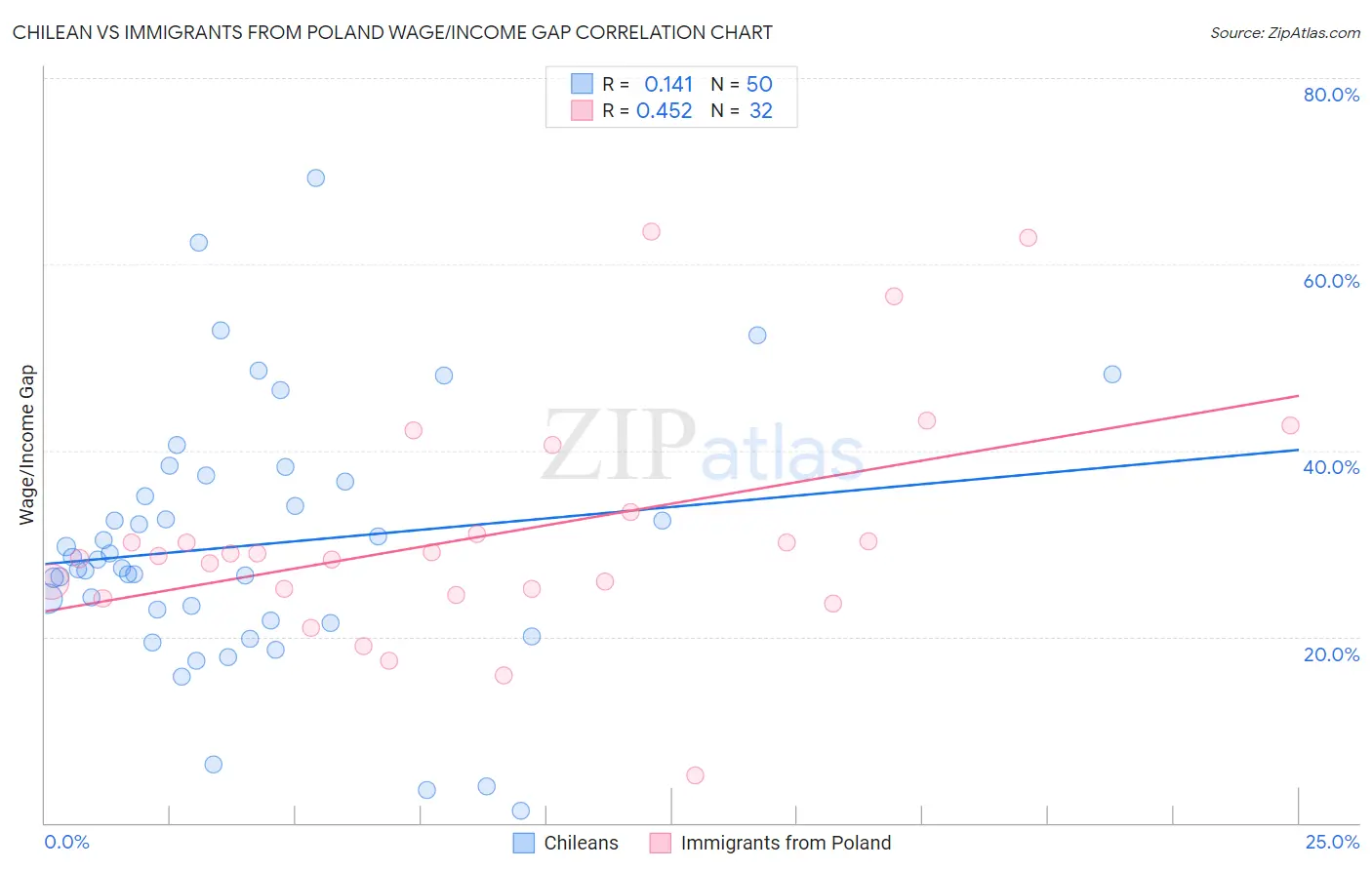 Chilean vs Immigrants from Poland Wage/Income Gap