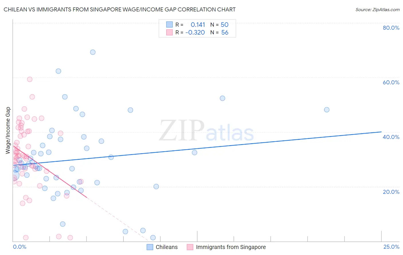 Chilean vs Immigrants from Singapore Wage/Income Gap