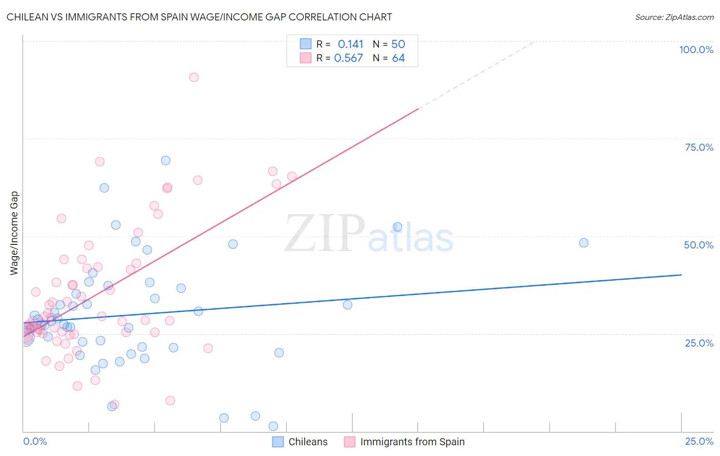 Chilean vs Immigrants from Spain Wage/Income Gap