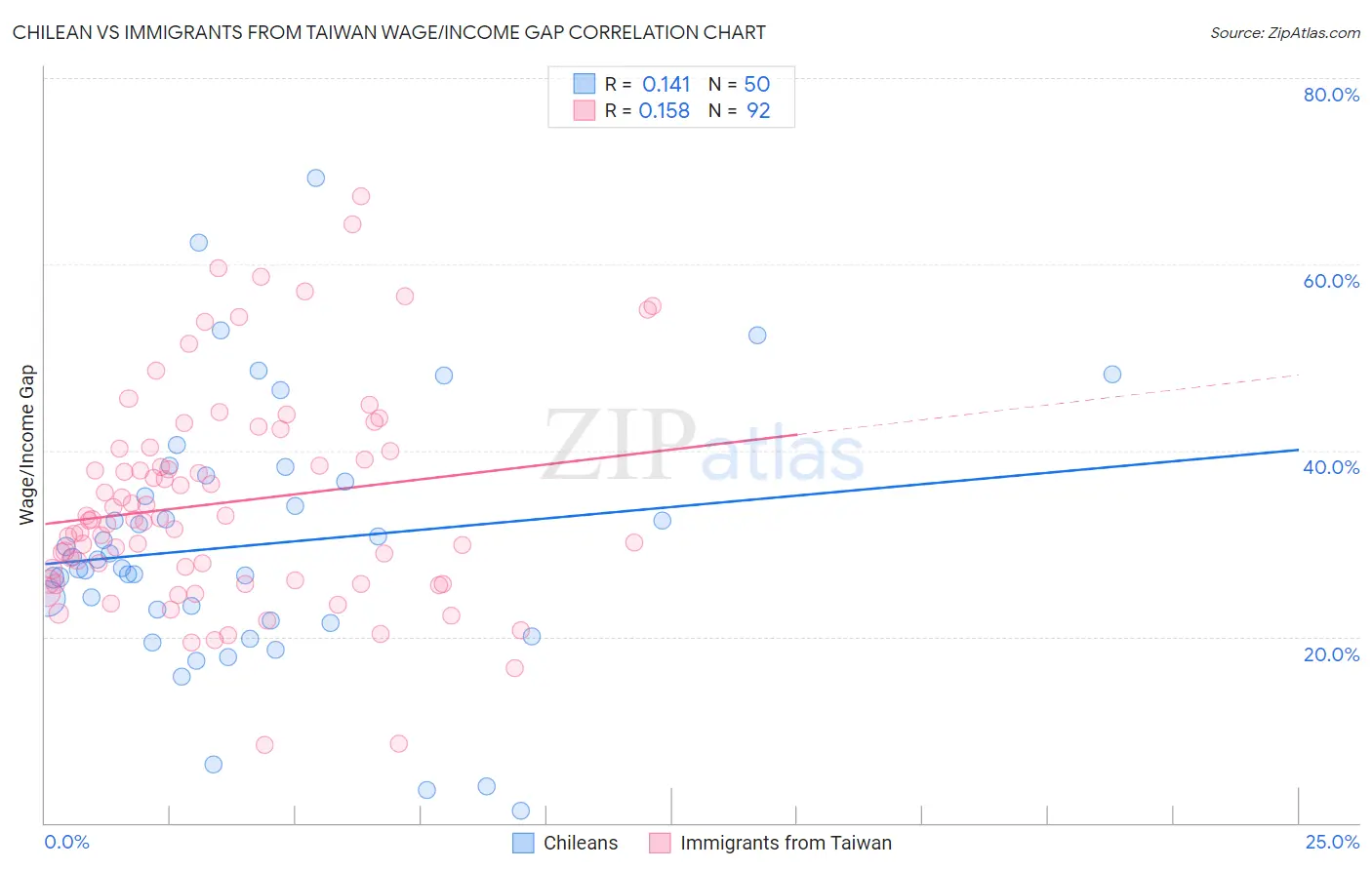 Chilean vs Immigrants from Taiwan Wage/Income Gap