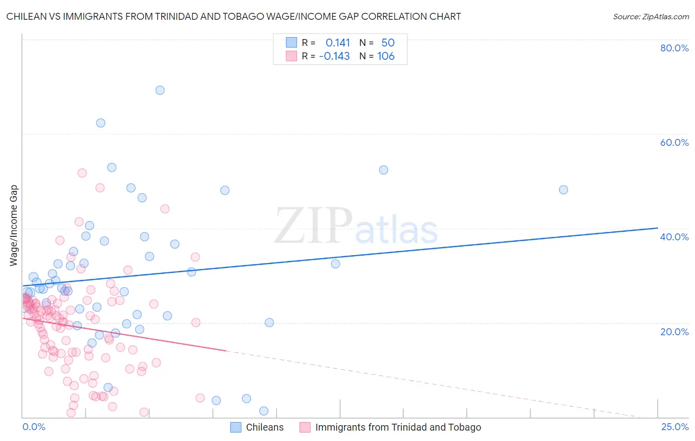 Chilean vs Immigrants from Trinidad and Tobago Wage/Income Gap