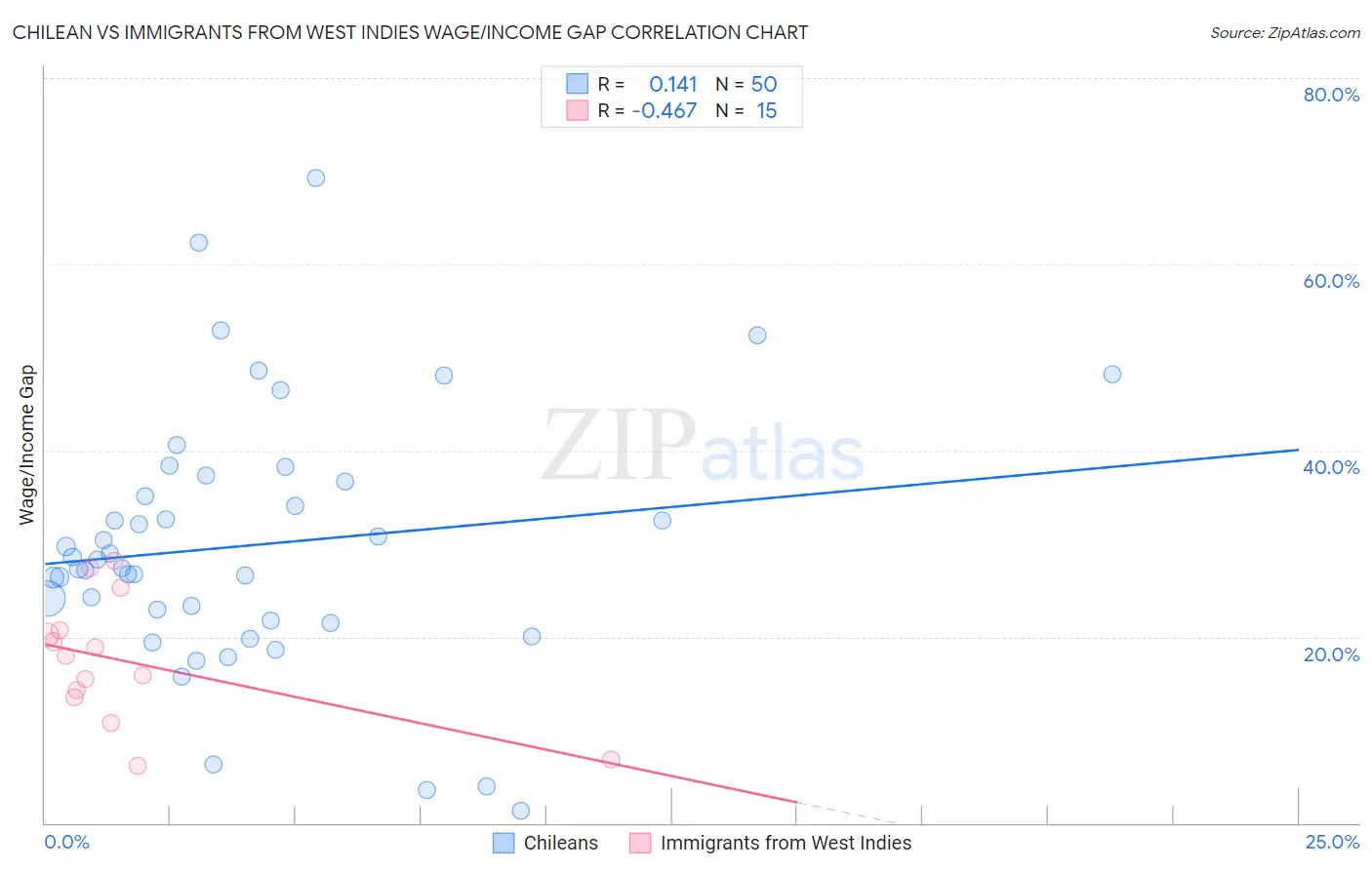 Chilean vs Immigrants from West Indies Wage/Income Gap