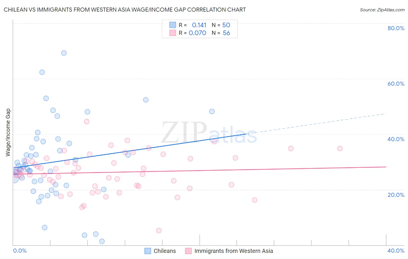 Chilean vs Immigrants from Western Asia Wage/Income Gap