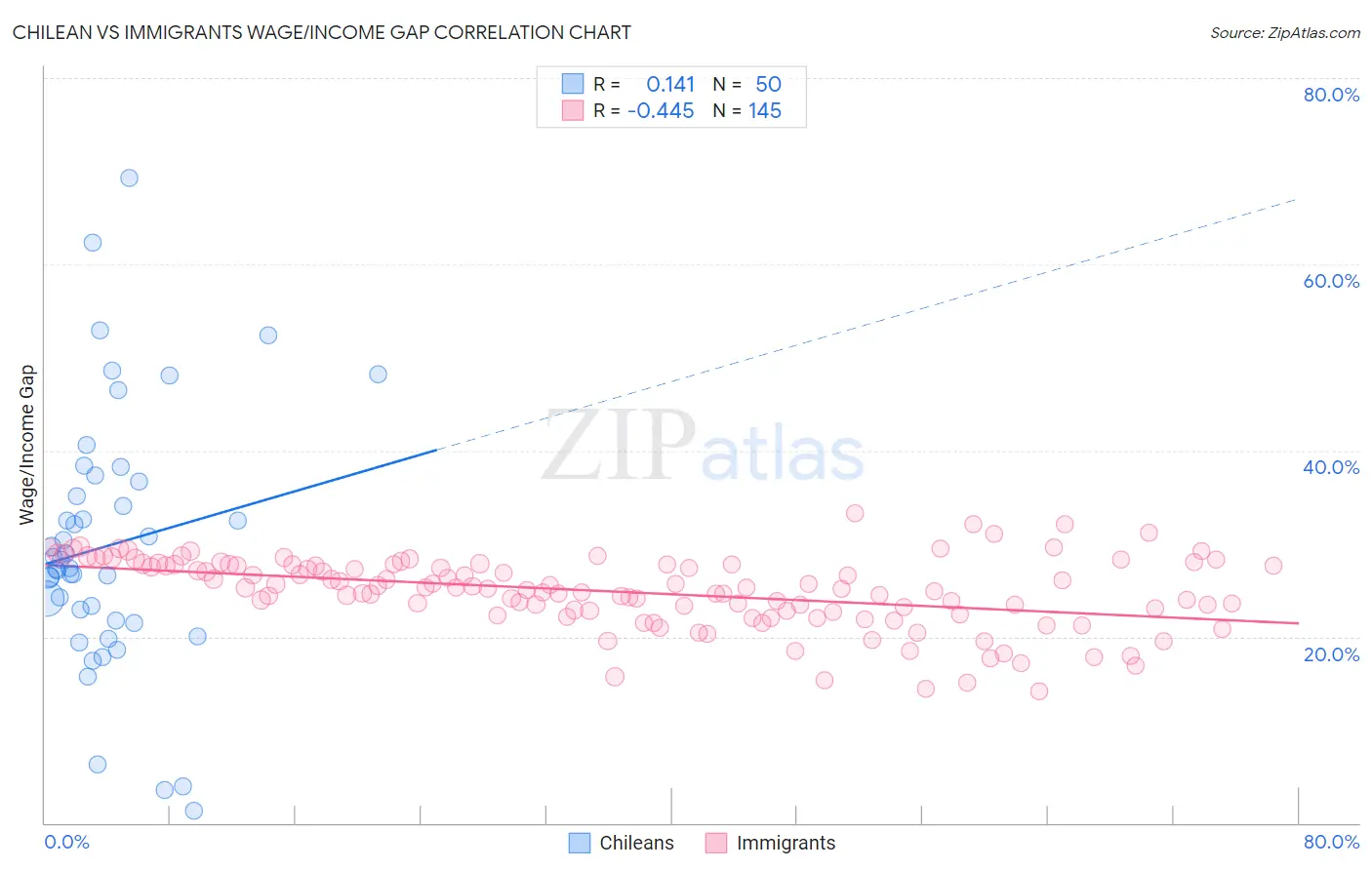 Chilean vs Immigrants Wage/Income Gap