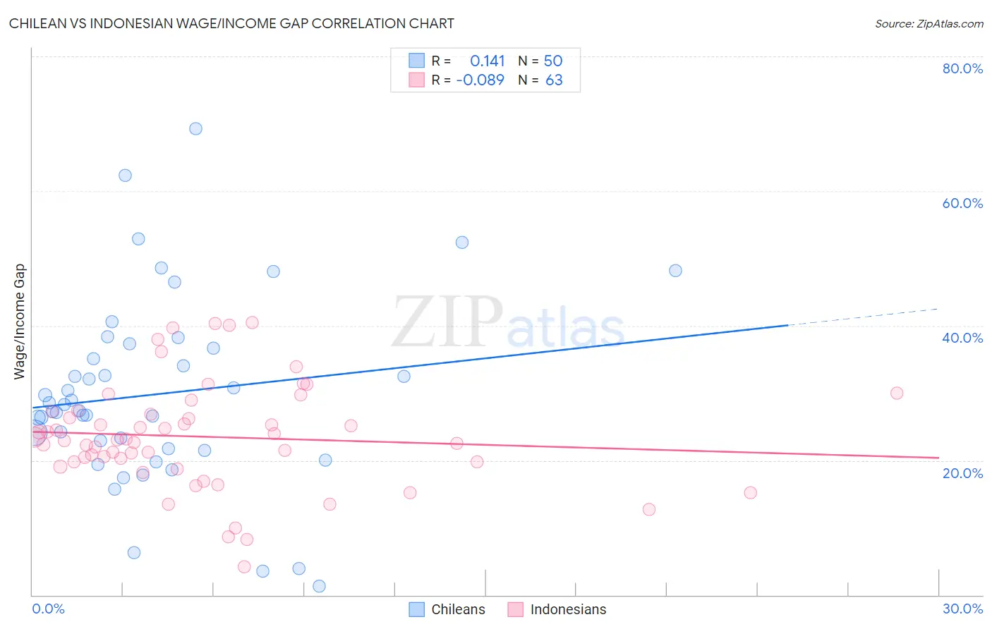 Chilean vs Indonesian Wage/Income Gap