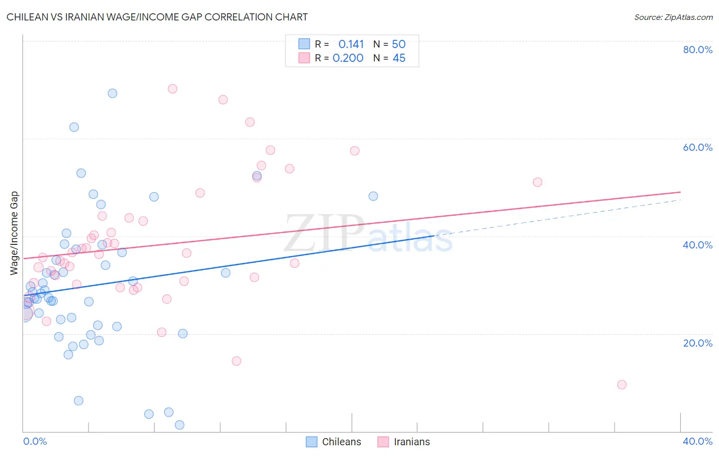 Chilean vs Iranian Wage/Income Gap