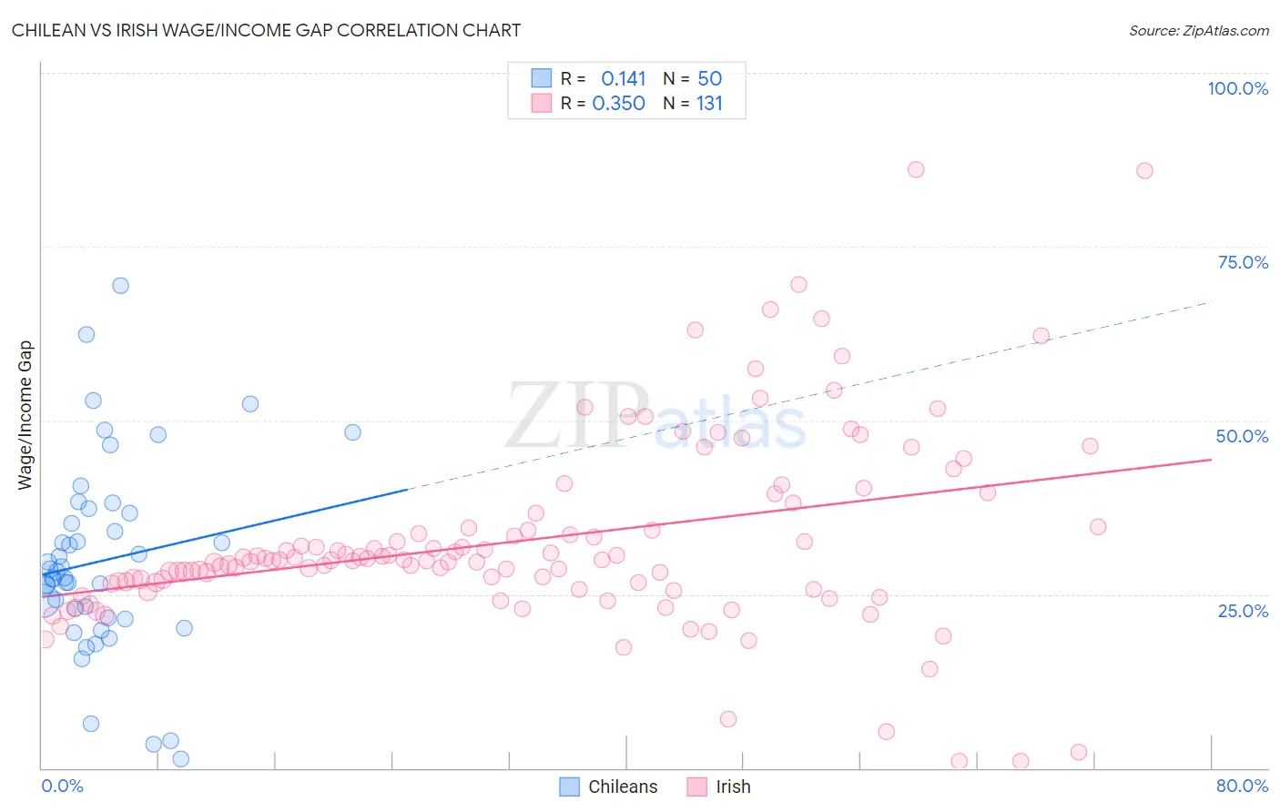 Chilean vs Irish Wage/Income Gap