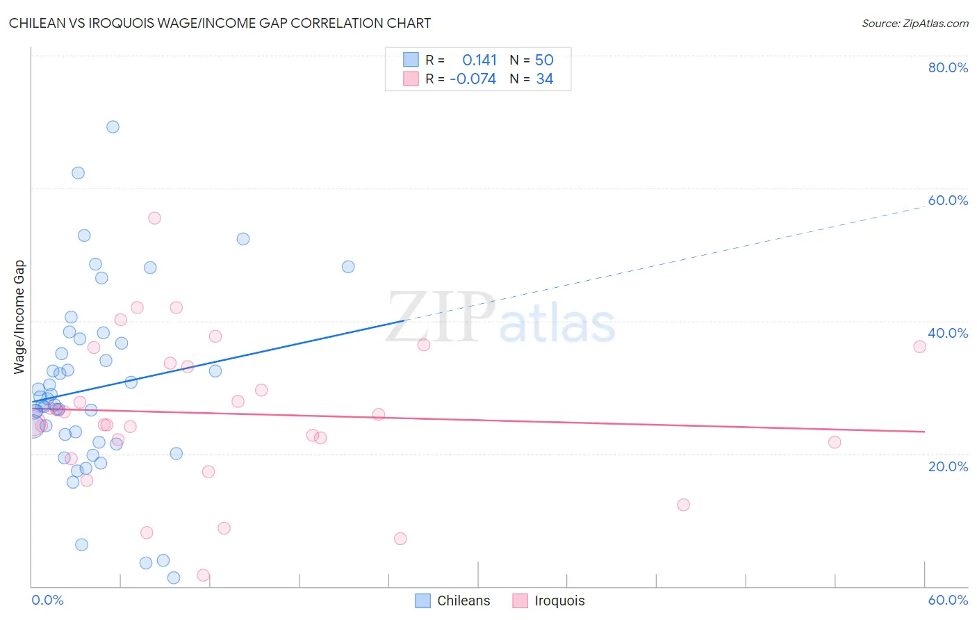 Chilean vs Iroquois Wage/Income Gap