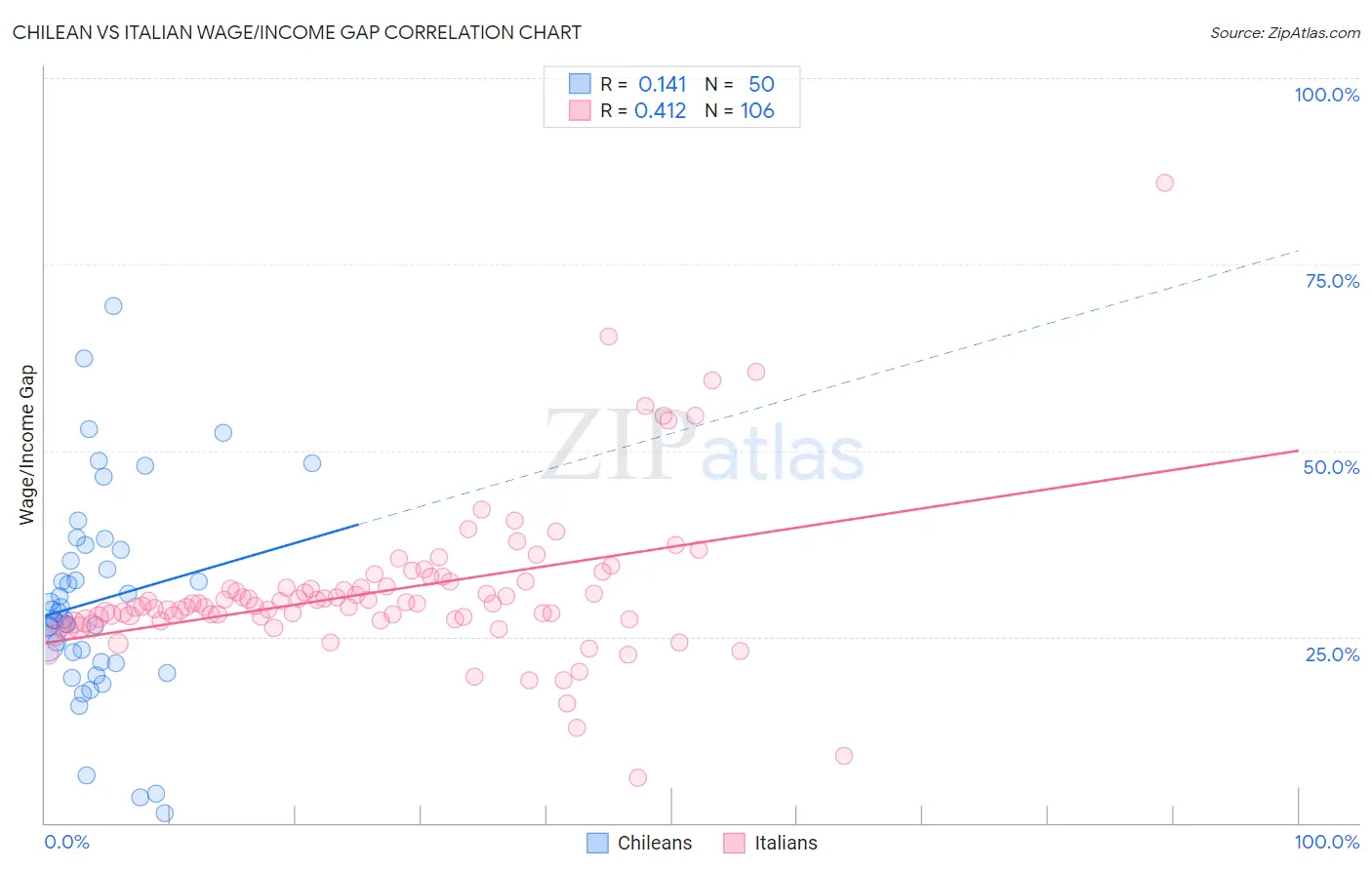 Chilean vs Italian Wage/Income Gap