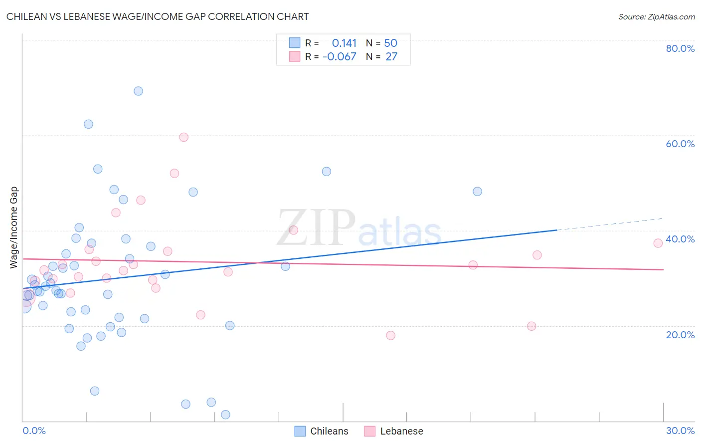 Chilean vs Lebanese Wage/Income Gap