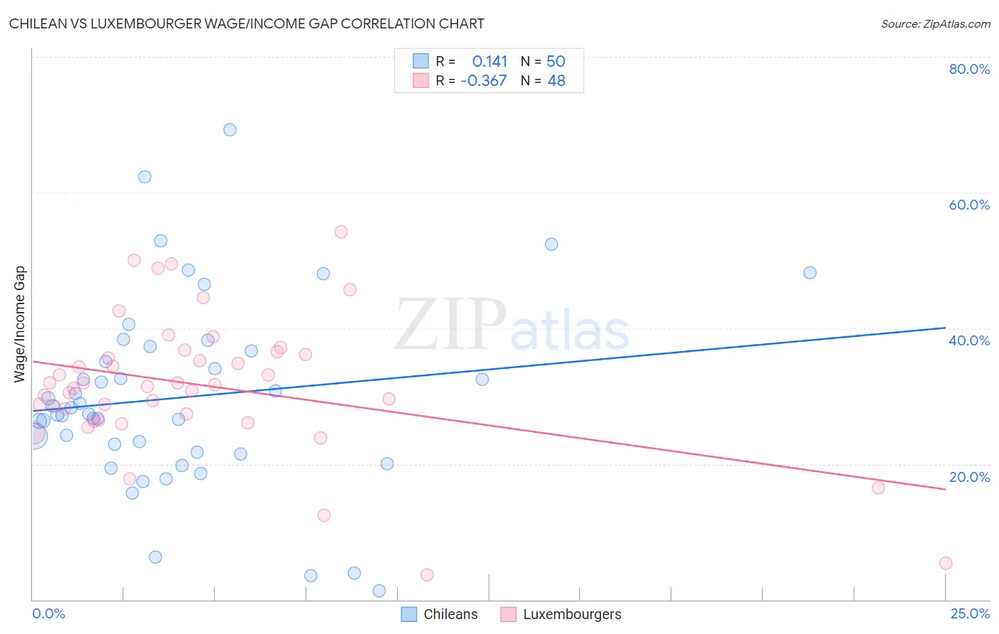 Chilean vs Luxembourger Wage/Income Gap