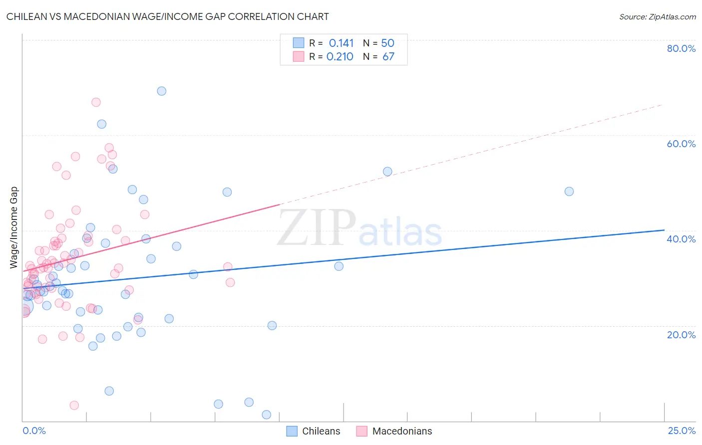 Chilean vs Macedonian Wage/Income Gap