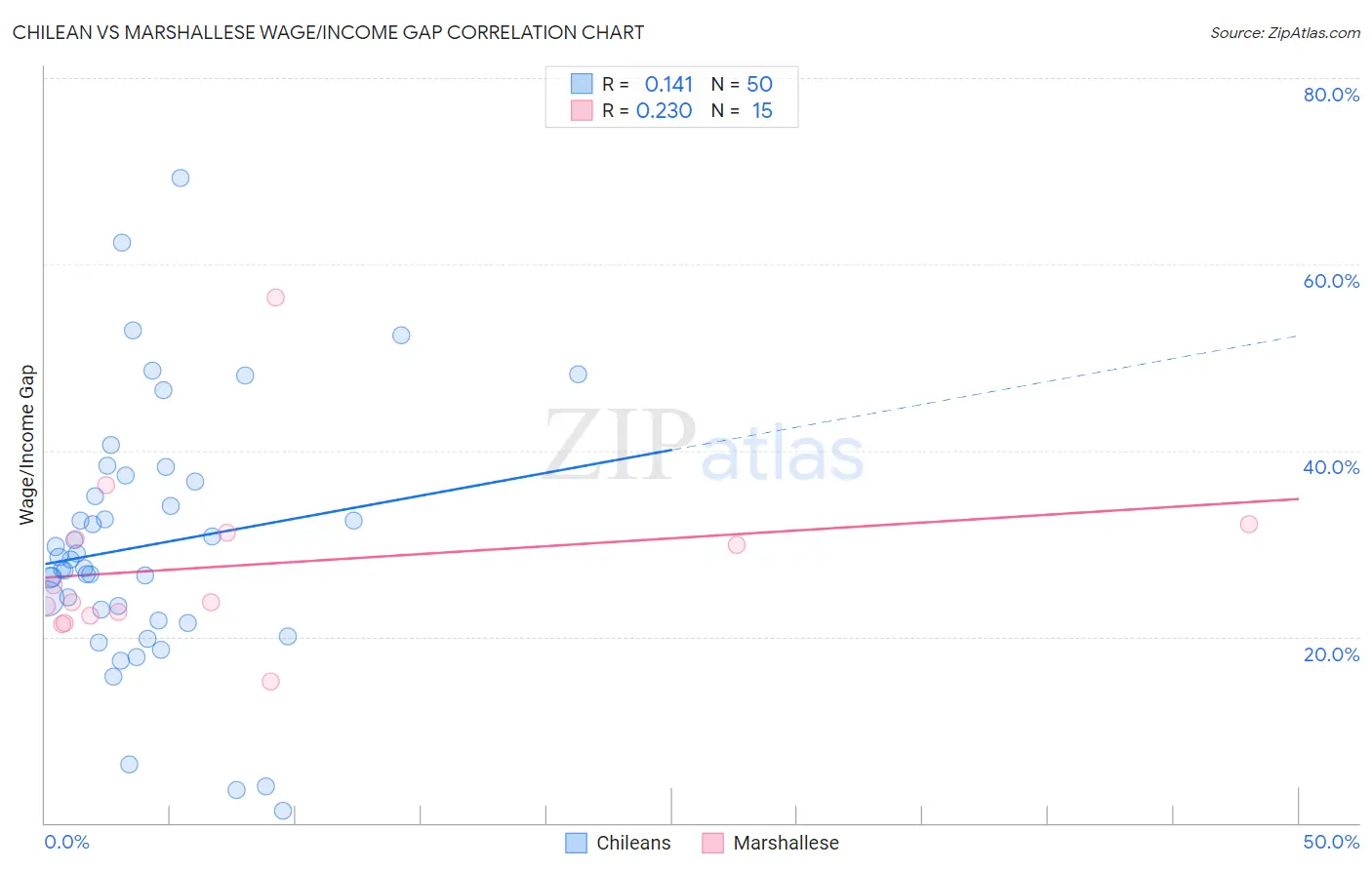 Chilean vs Marshallese Wage/Income Gap