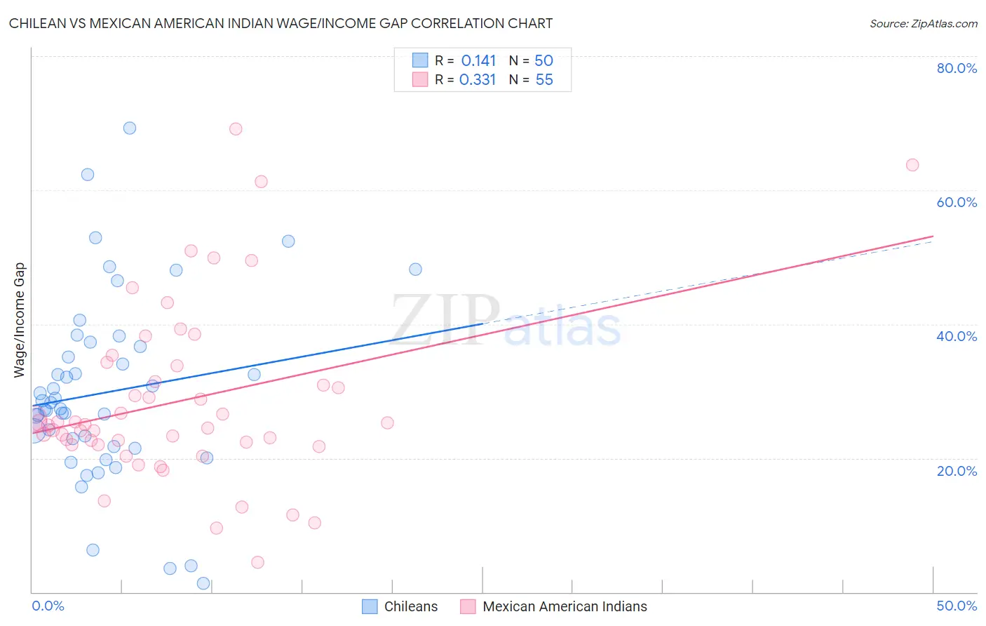 Chilean vs Mexican American Indian Wage/Income Gap