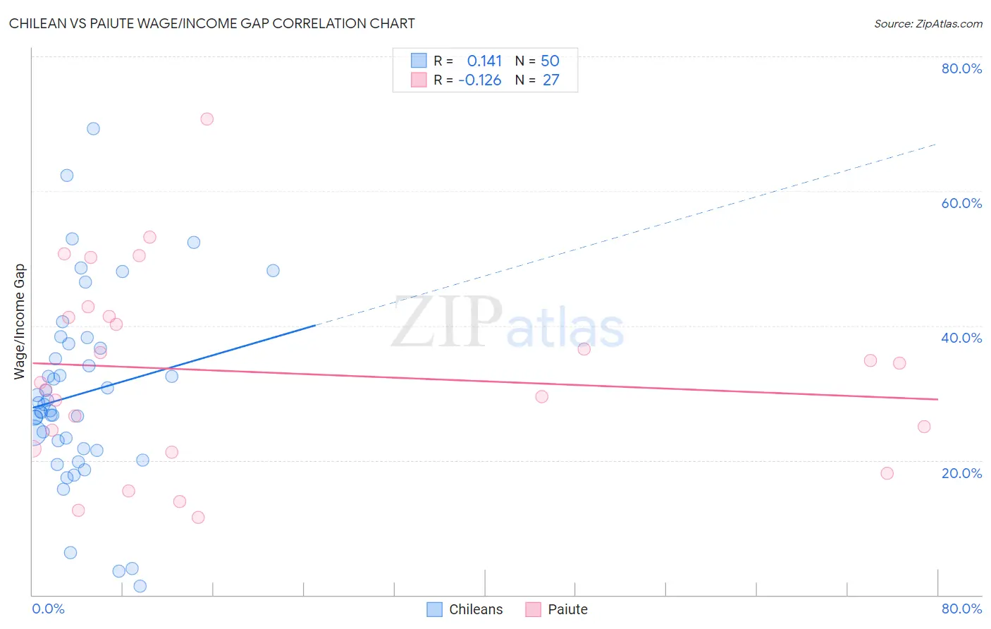 Chilean vs Paiute Wage/Income Gap