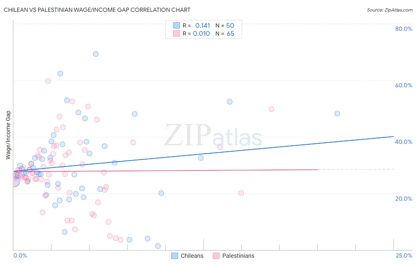 Chilean vs Palestinian Wage/Income Gap