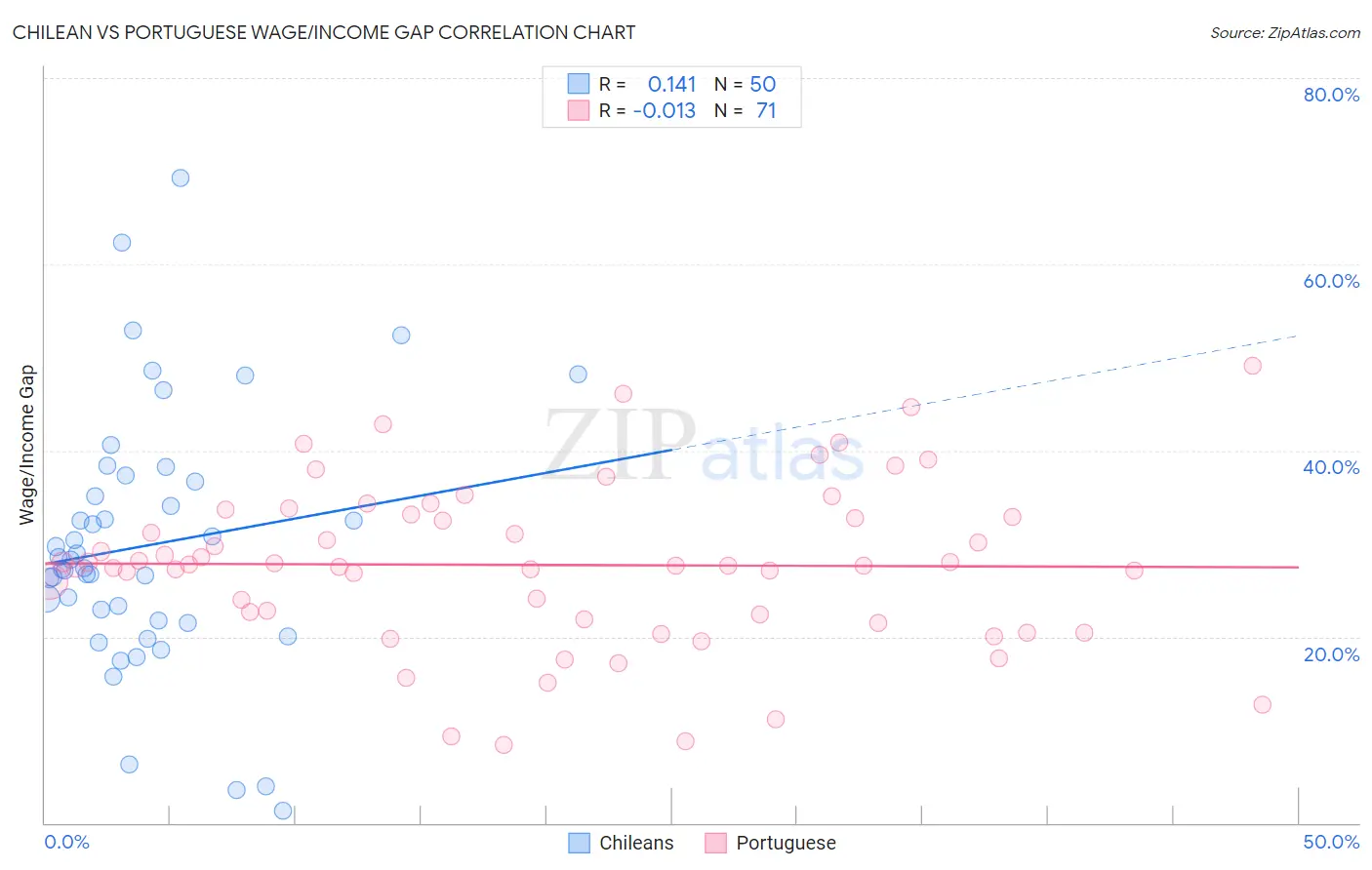 Chilean vs Portuguese Wage/Income Gap