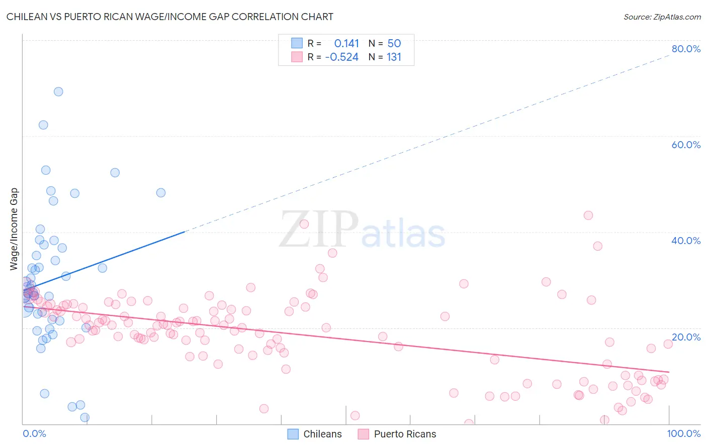 Chilean vs Puerto Rican Wage/Income Gap