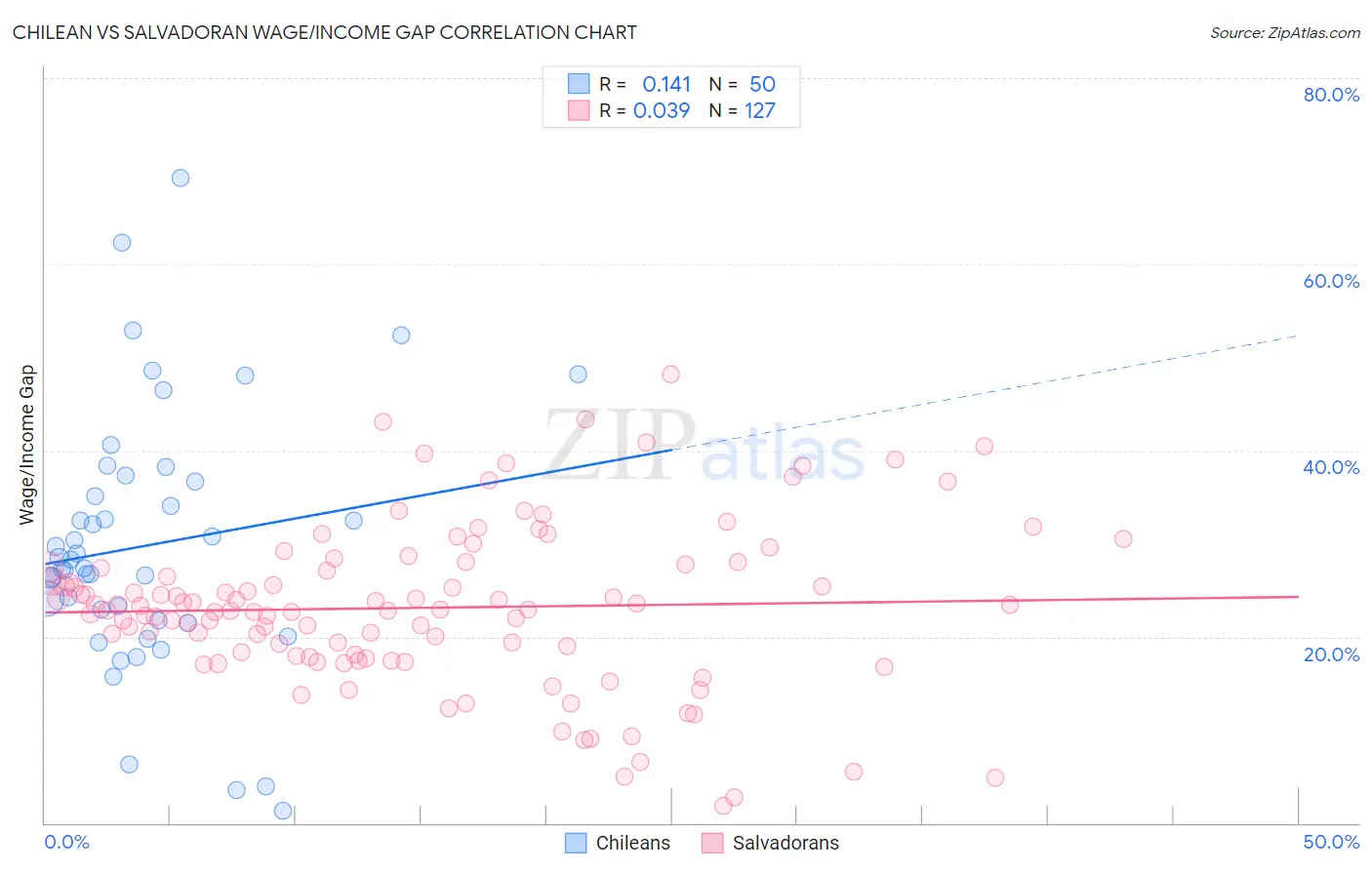 Chilean vs Salvadoran Wage/Income Gap