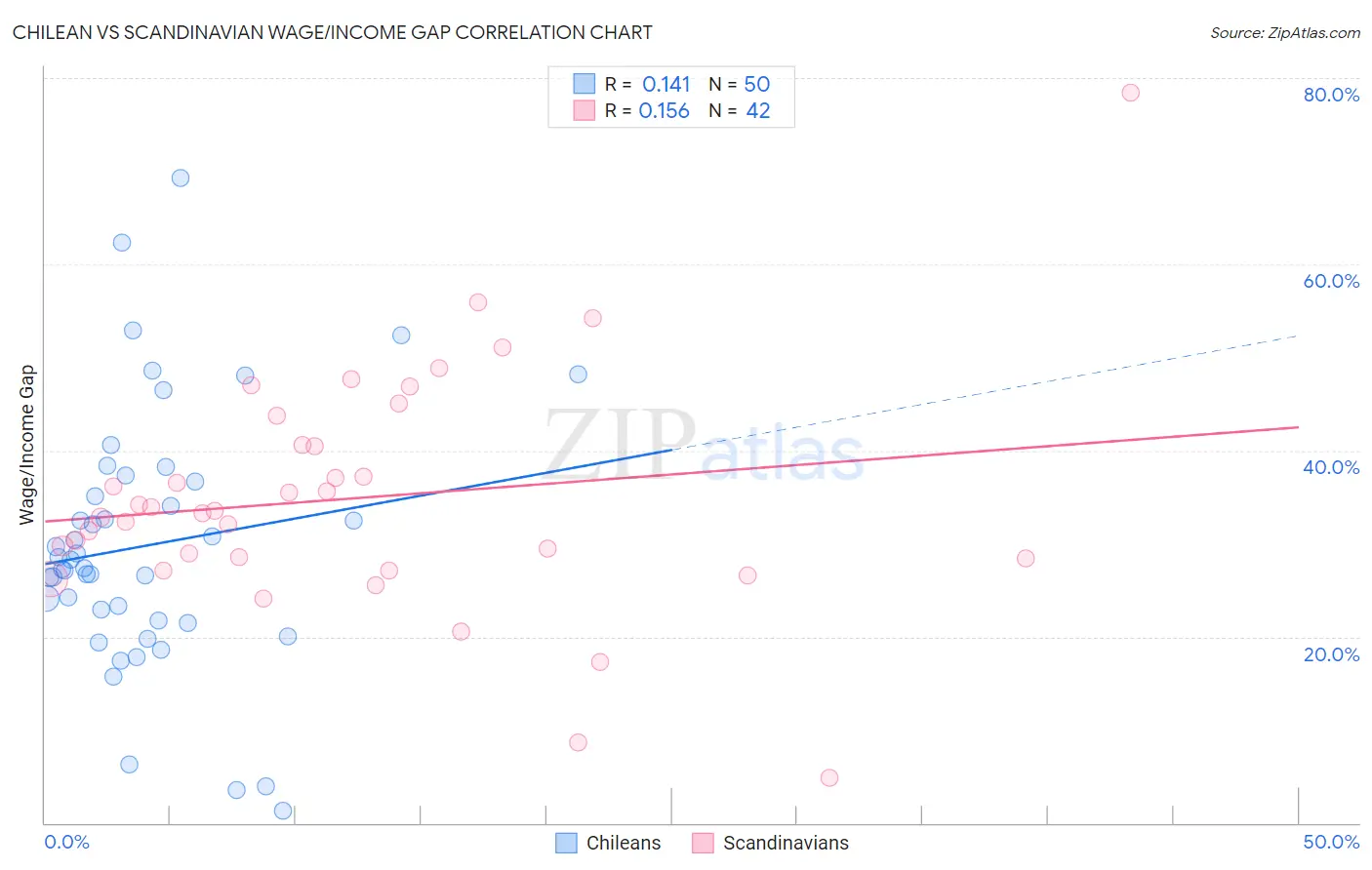 Chilean vs Scandinavian Wage/Income Gap