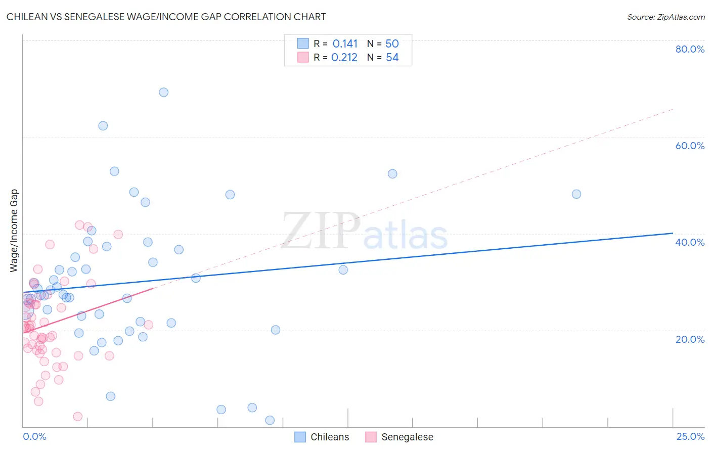 Chilean vs Senegalese Wage/Income Gap