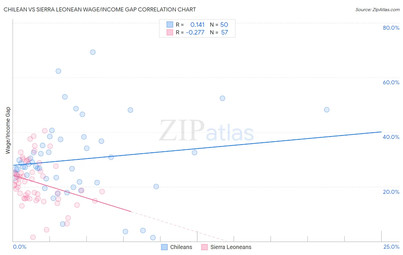 Chilean vs Sierra Leonean Wage/Income Gap