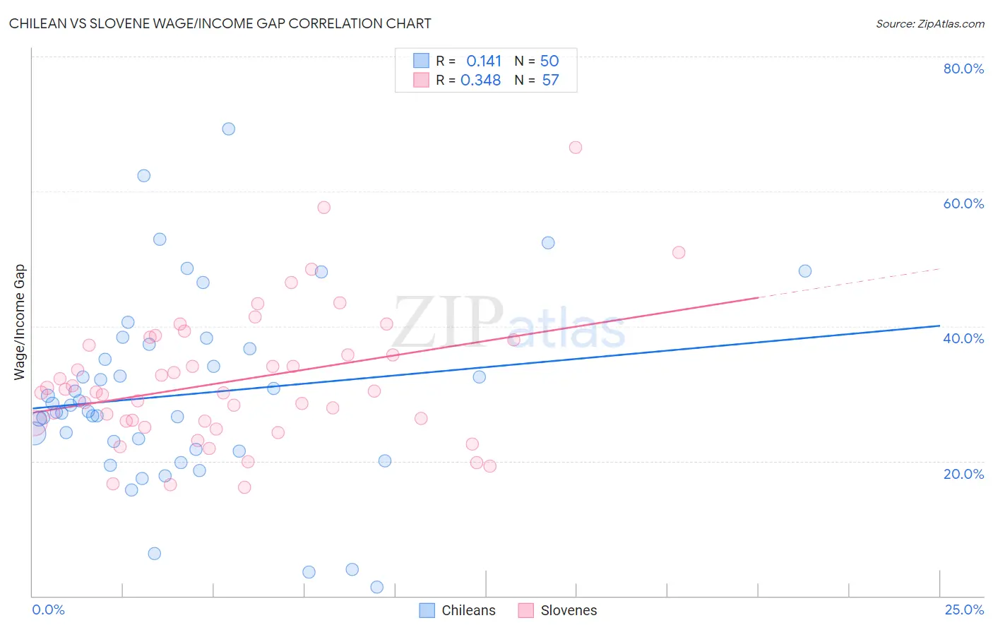 Chilean vs Slovene Wage/Income Gap