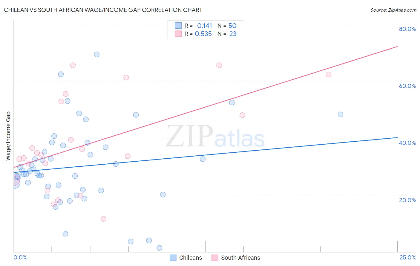 Chilean vs South African Wage/Income Gap