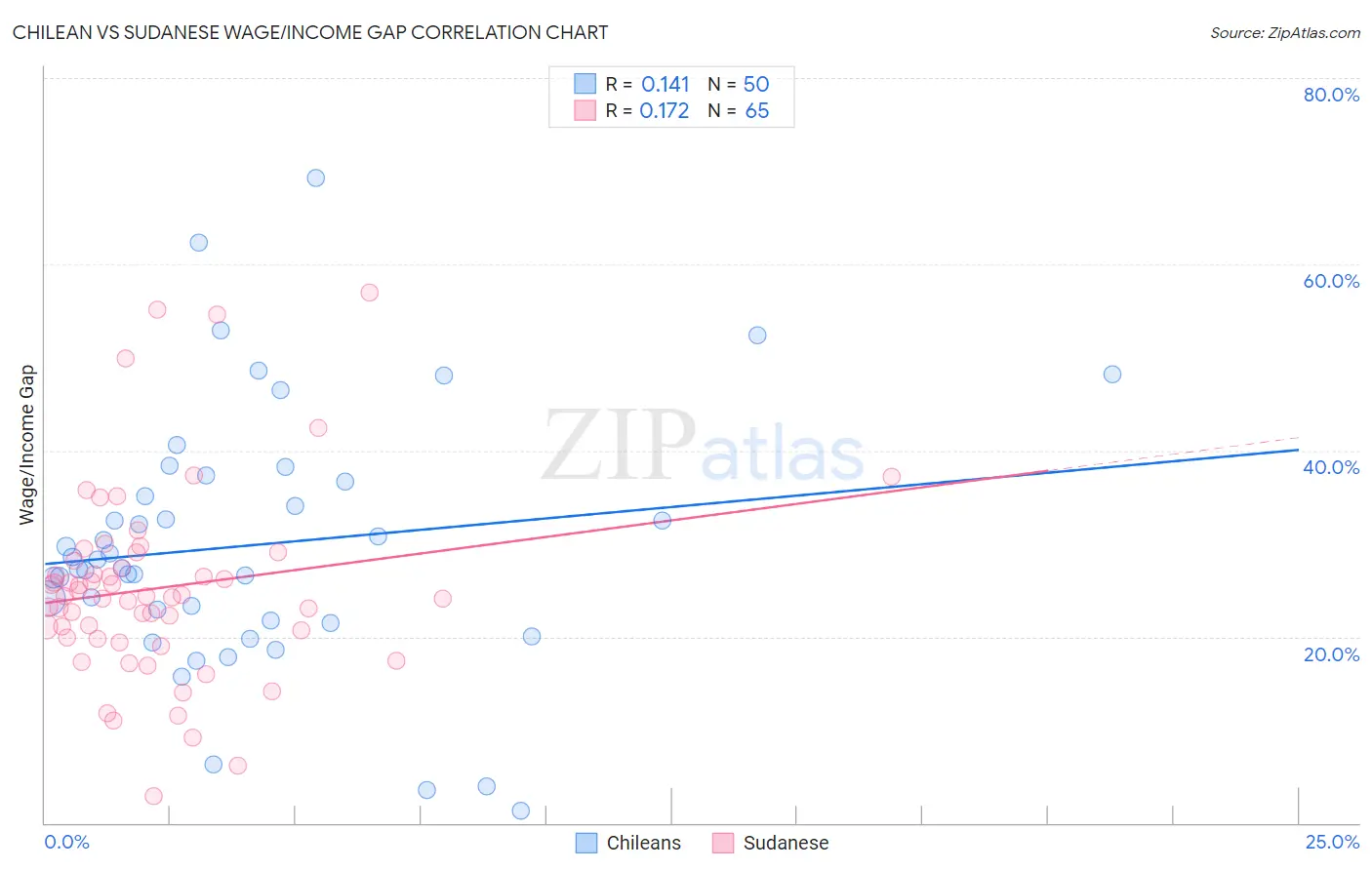 Chilean vs Sudanese Wage/Income Gap