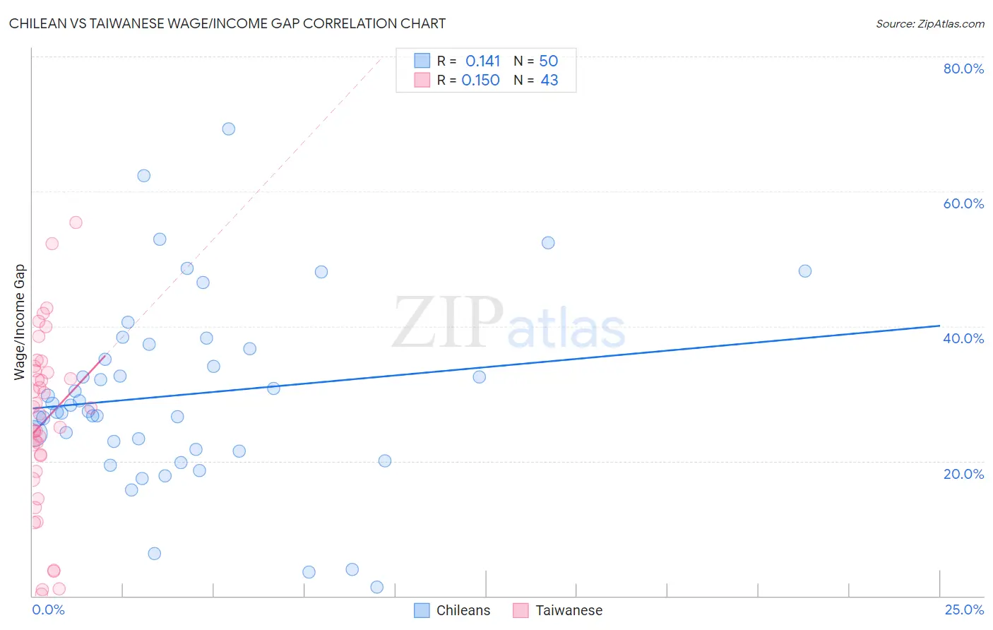Chilean vs Taiwanese Wage/Income Gap