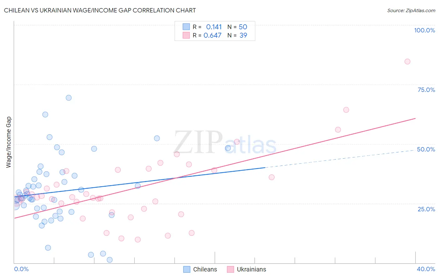 Chilean vs Ukrainian Wage/Income Gap