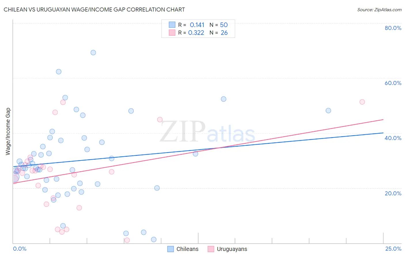 Chilean vs Uruguayan Wage/Income Gap