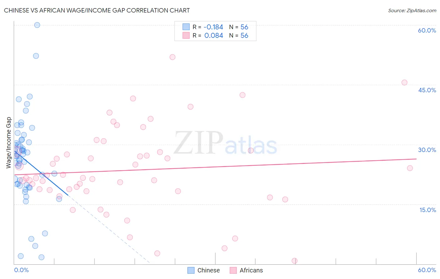 Chinese vs African Wage/Income Gap