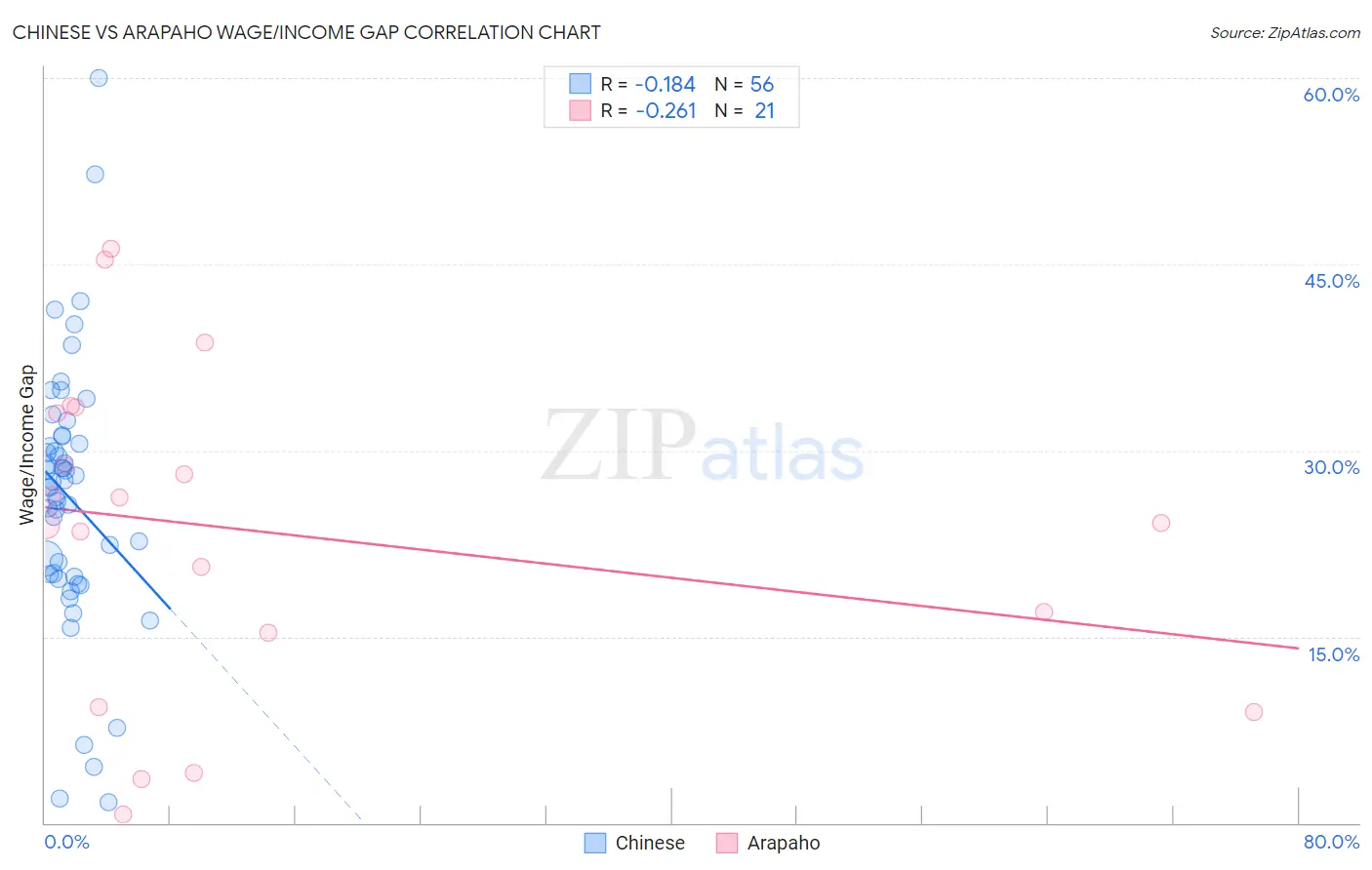Chinese vs Arapaho Wage/Income Gap