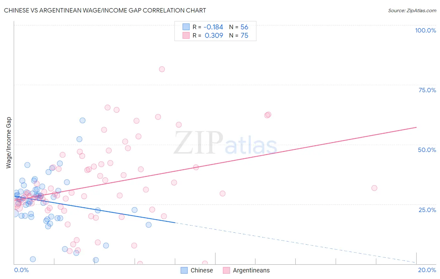 Chinese vs Argentinean Wage/Income Gap