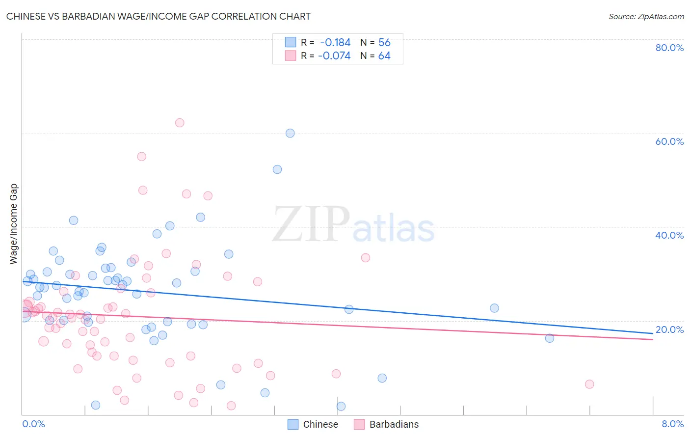 Chinese vs Barbadian Wage/Income Gap