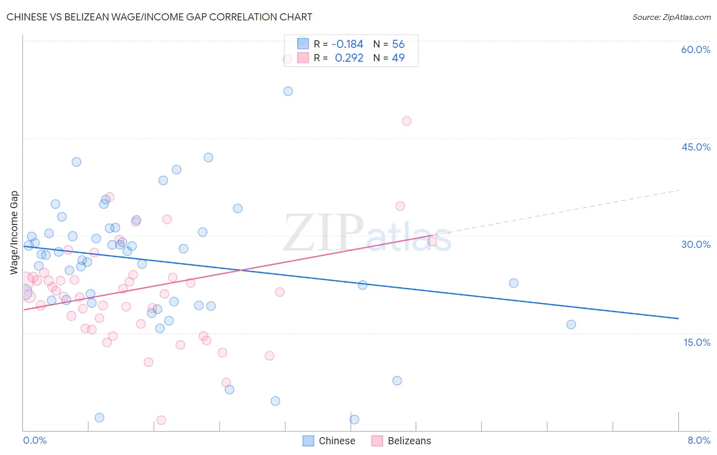 Chinese vs Belizean Wage/Income Gap