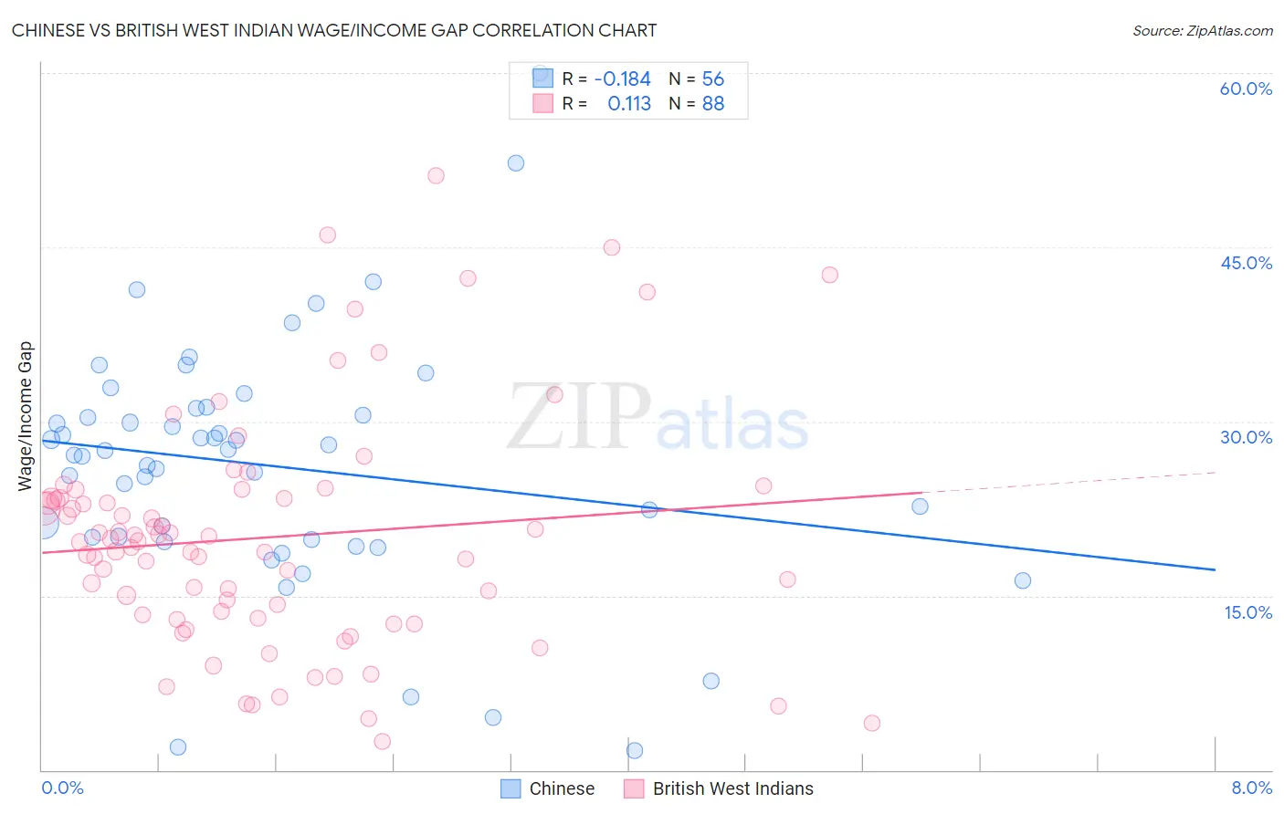 Chinese vs British West Indian Wage/Income Gap