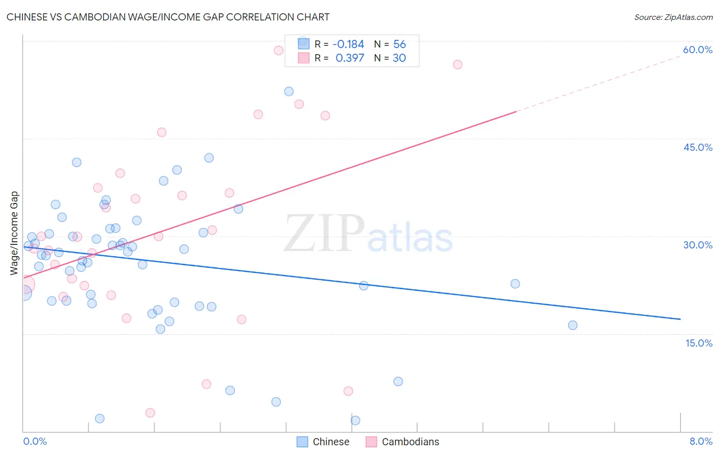 Chinese vs Cambodian Wage/Income Gap