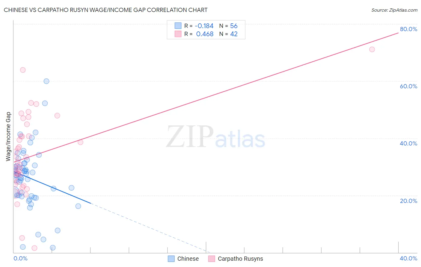 Chinese vs Carpatho Rusyn Wage/Income Gap