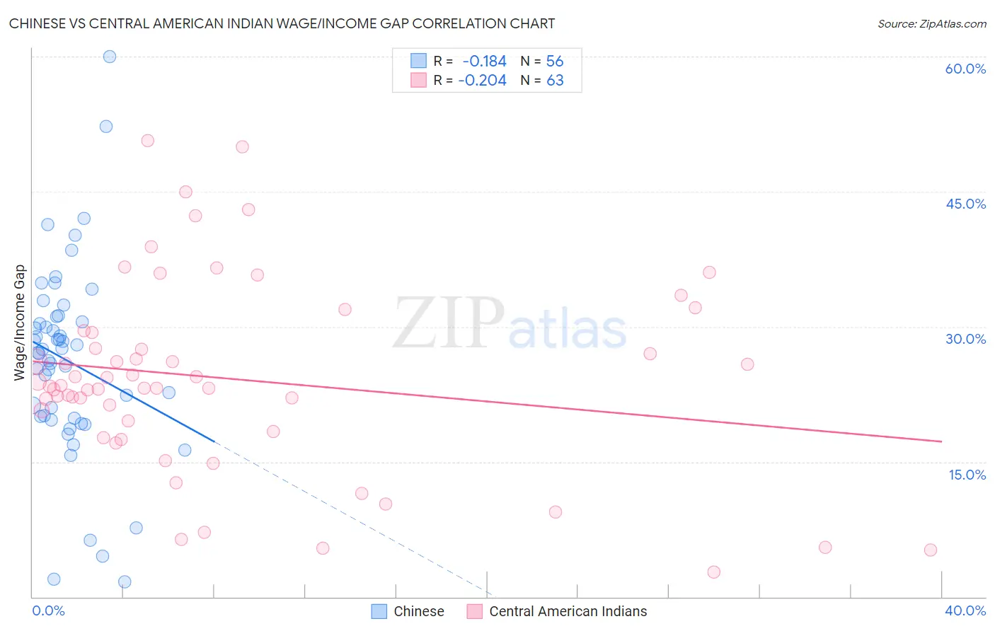 Chinese vs Central American Indian Wage/Income Gap