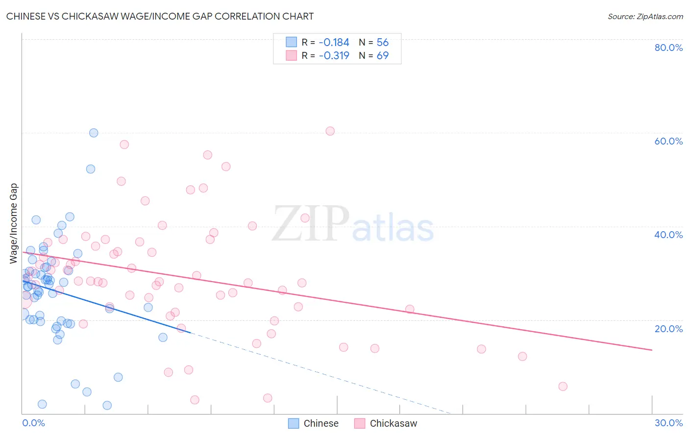 Chinese vs Chickasaw Wage/Income Gap